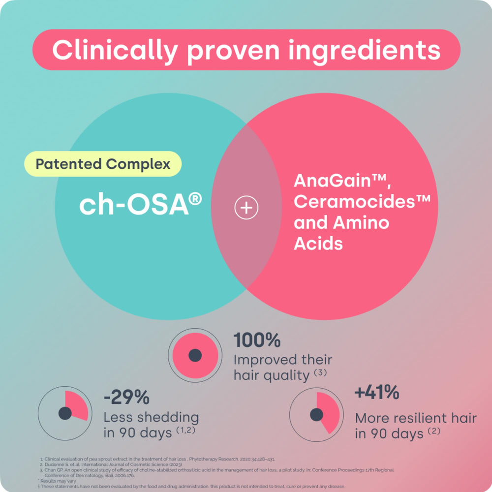 Biosil ceramides support scalp hydration for smoother hair feel