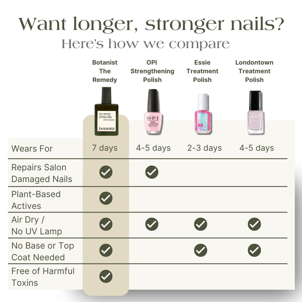 Botanist The Remedy provides a glossy finish on natural nails.
