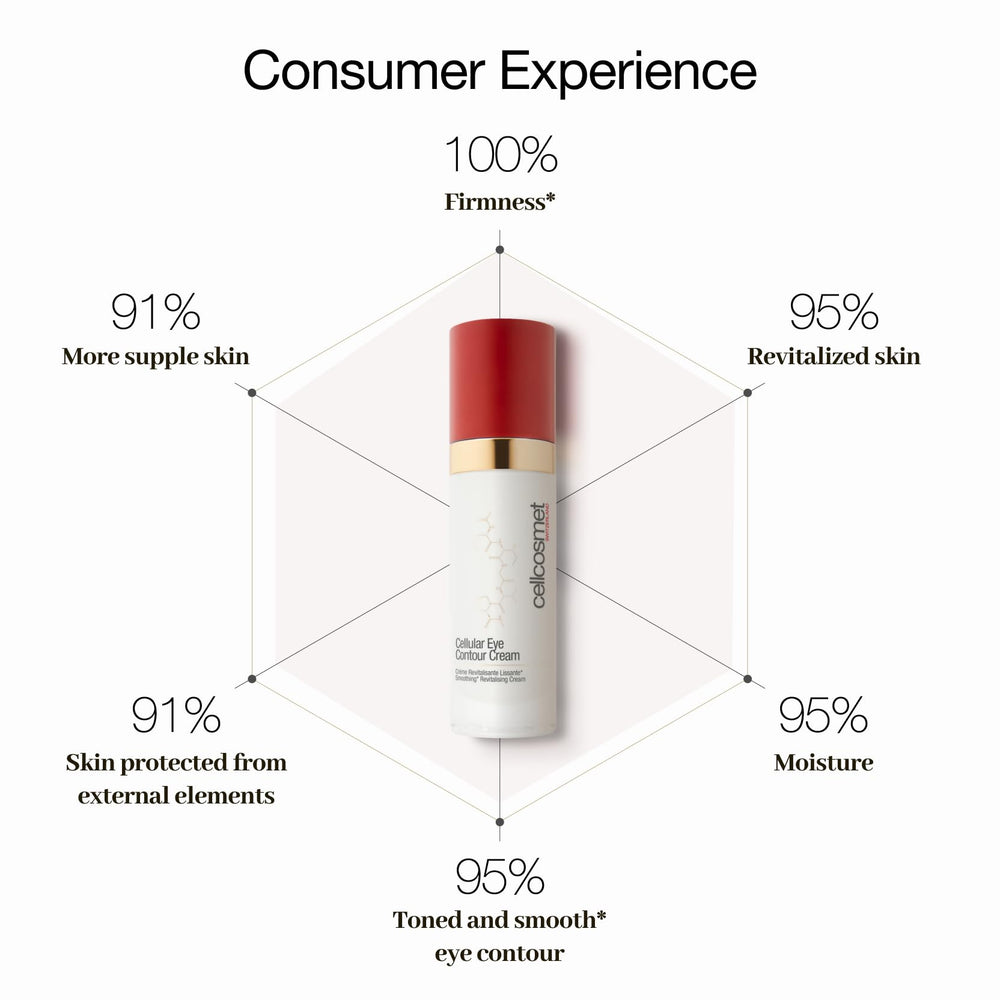 Cellcosmet Eye Contour Cream closeup—brightening and smoothing under-eye area.