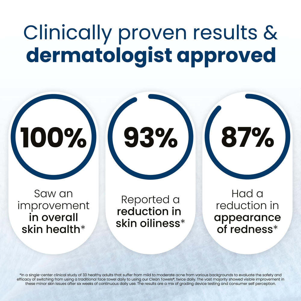 Clean Skin Club Clean Towels XL clinically shown to support clearer-looking skin