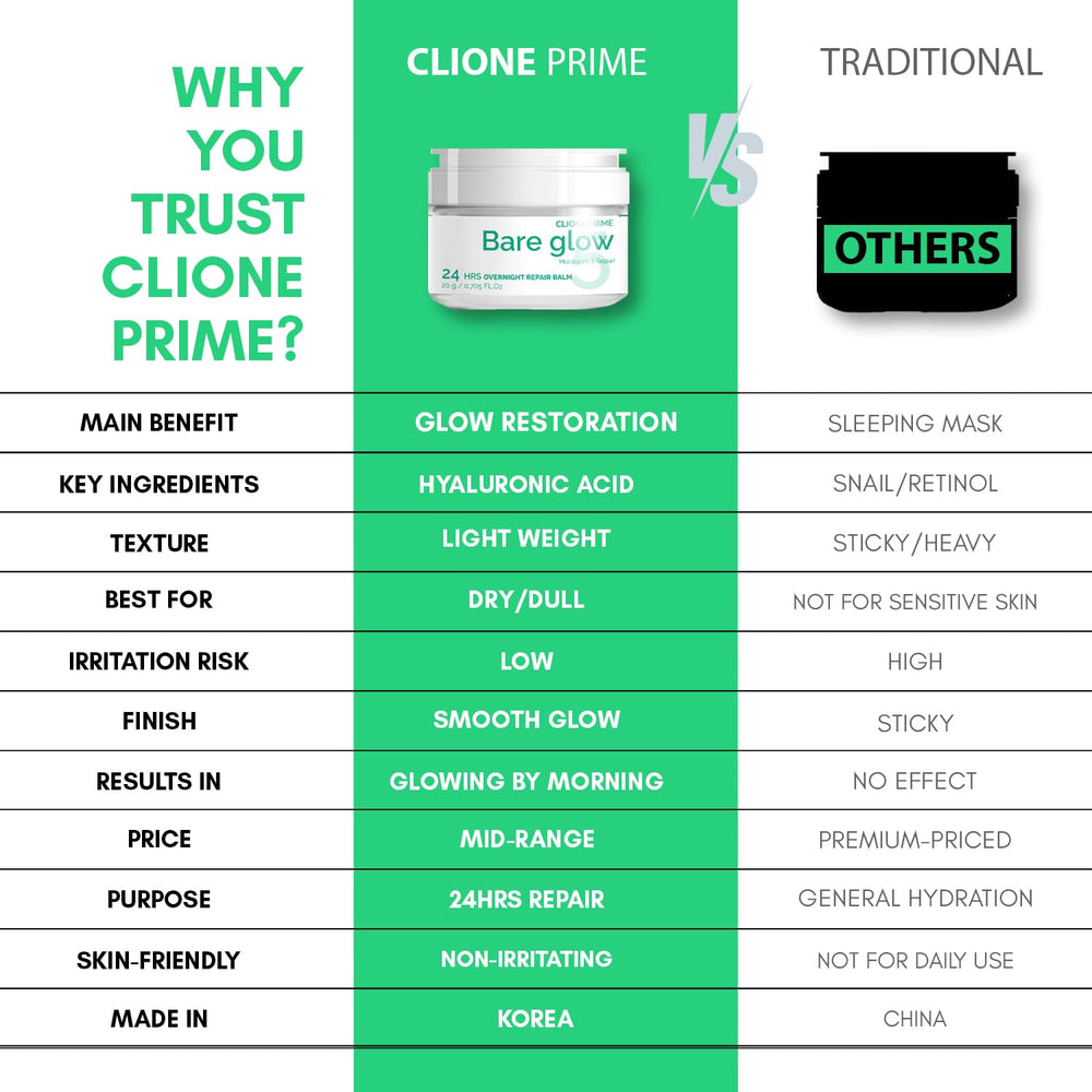 CLIONE PRIME Skin Moisturizer in-hand application demonstrates quick absorption.