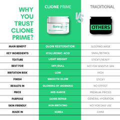 CLIONE PRIME Skin Moisturizer in-hand application demonstrates quick absorption.
