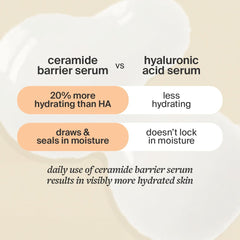 Cocokind Ceramides Five-Ceramides barrier serum supports natural lipid production and hydration.