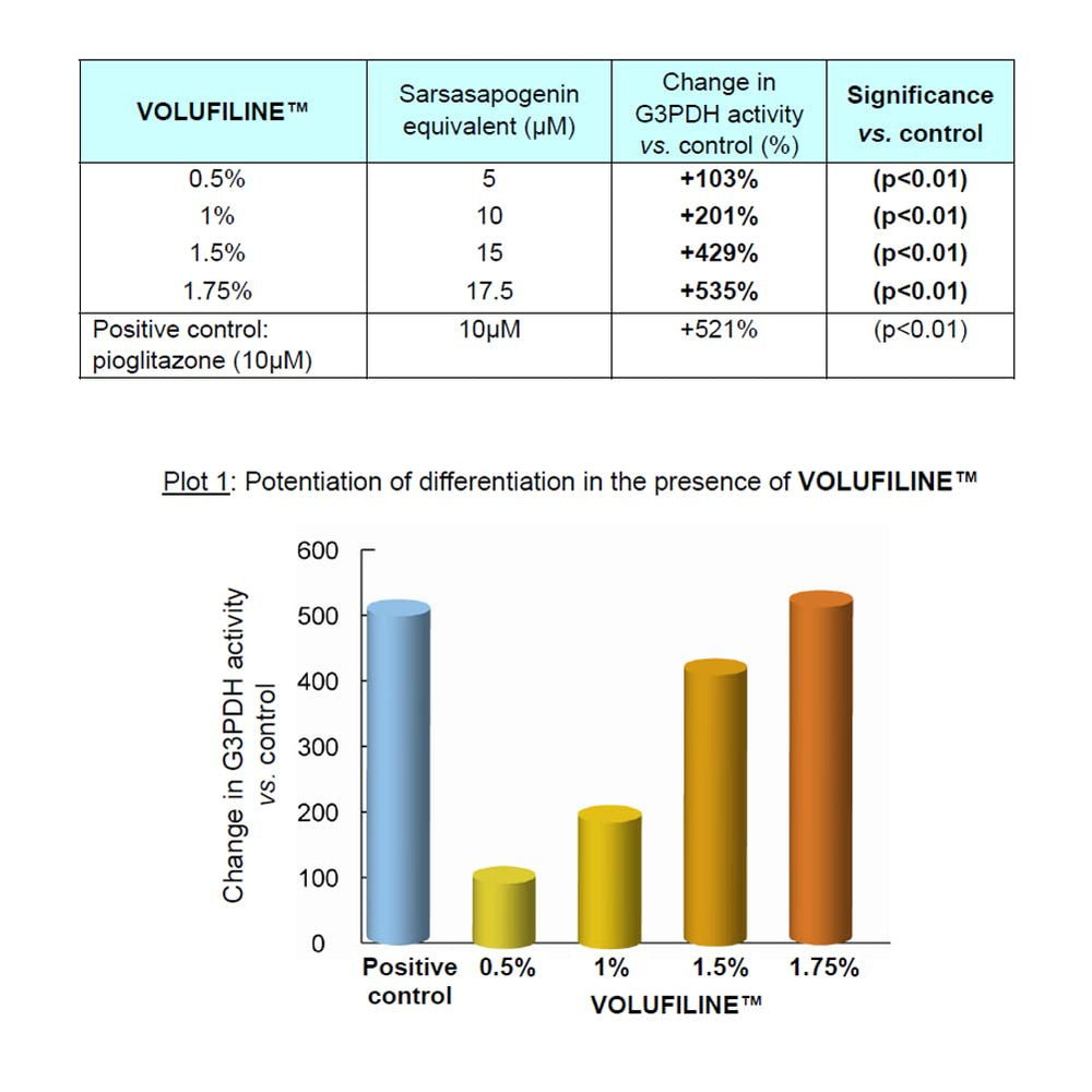 Volufiline drops depicted for easy integration into formulations.