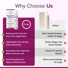 C'rcle Minoxidil 5% Foam application dispense demonstrates easy scalp dosing