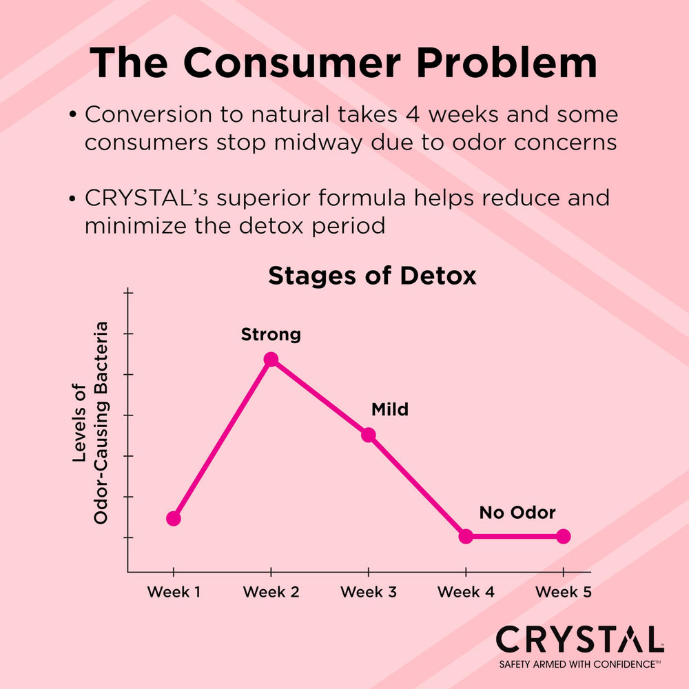 Illustration of 24-hour odor control with Crystal Essence deodorant.
