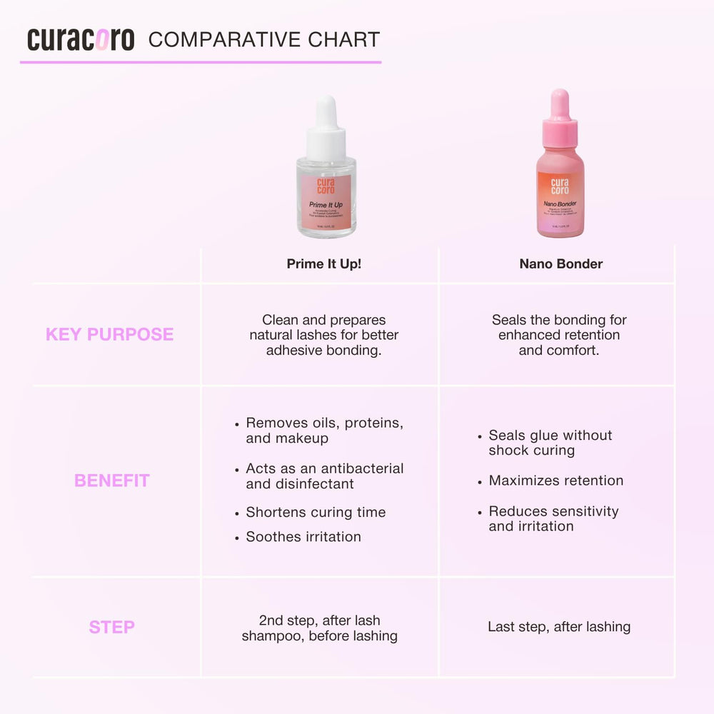 Curacoro Prime It Up unboxing shot emphasizes premium vegan cruelty-free formula