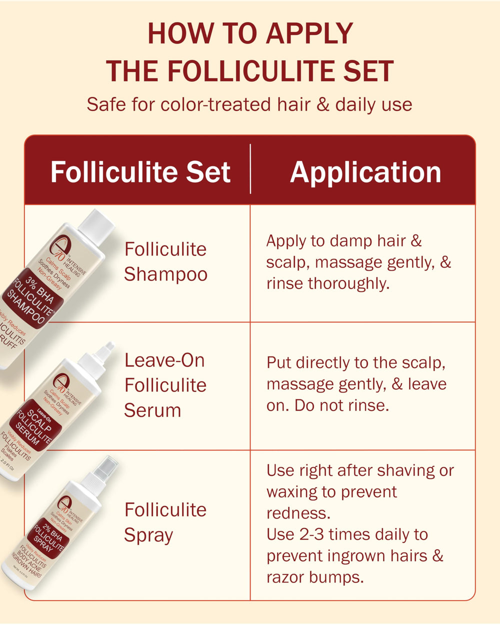 e70 Folliculitis Body Spray application shows quick soothing in problem areas