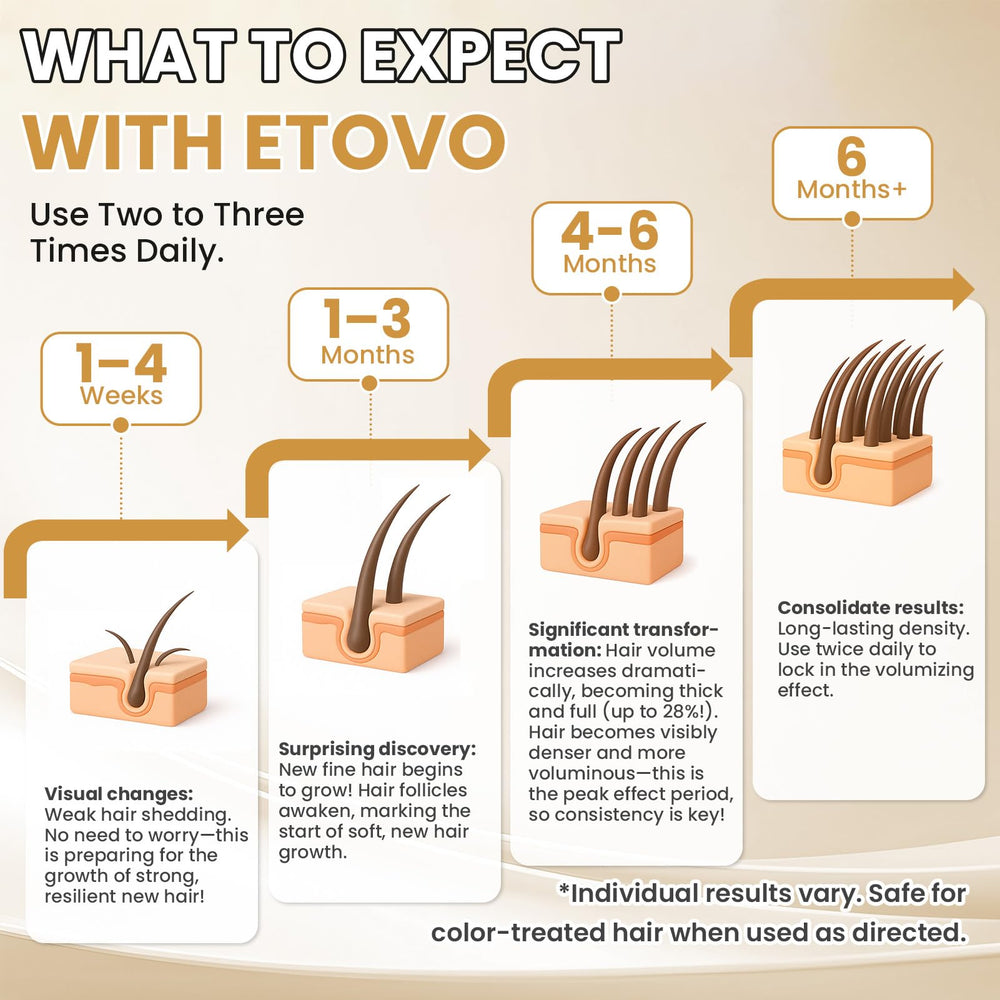 ETOVO minoxidil drops on scalp targeting dormant follicles for growth.