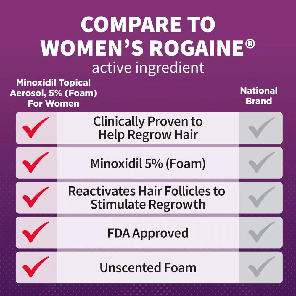 Generic Minoxidil 5% foam applied to scalp supports thinning management