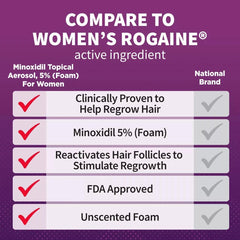 Generic Minoxidil 5% foam applied to scalp supports thinning management