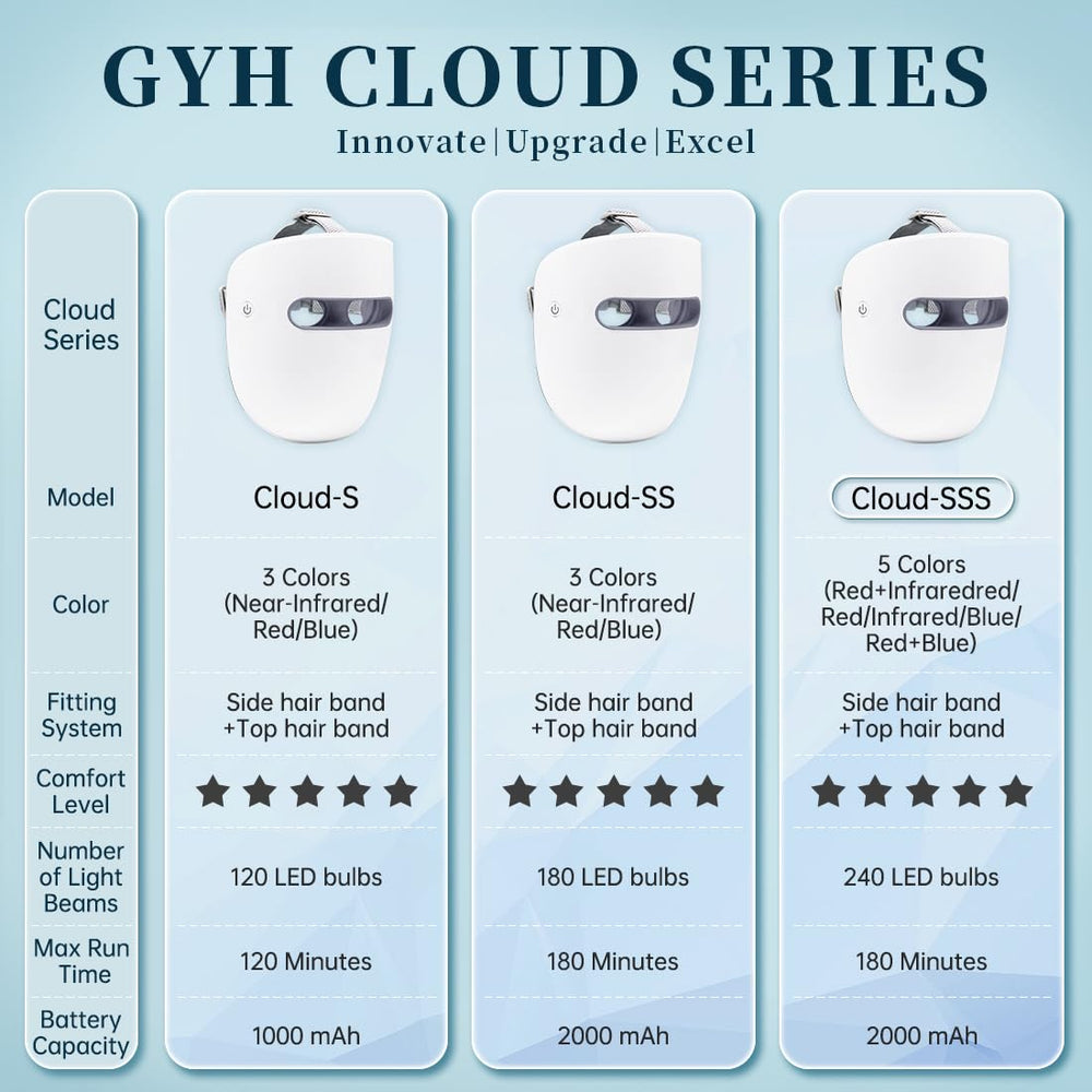 GYH spectrum LED lamps closeup highlighting precise wavelength delivery