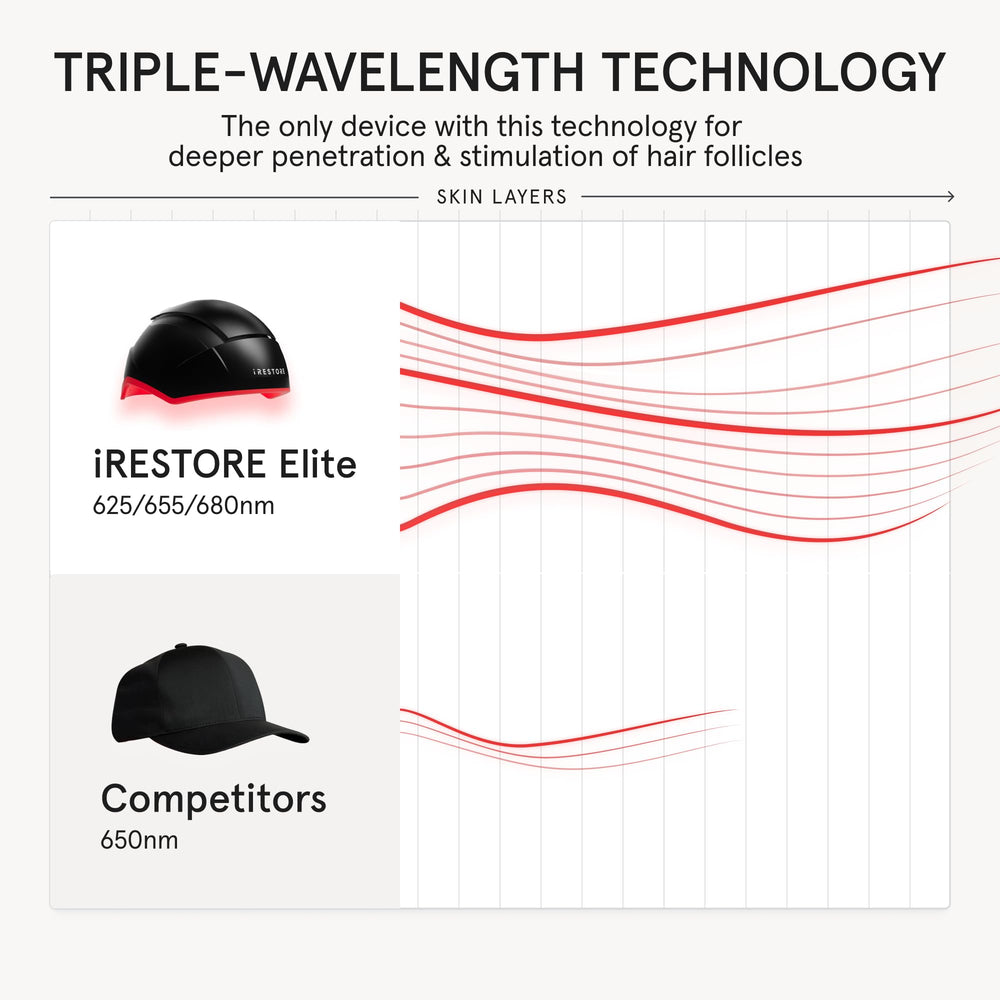 iRestore Elite daily 12-minute session shown during routine use