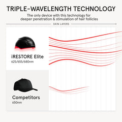 iRestore Elite daily 12-minute session shown during routine use