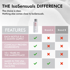 IsoSensuals CURVE cream massaged into skin for quick absorption