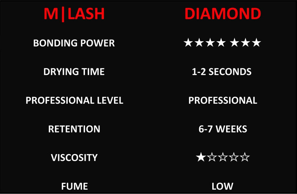 M LASH Diamond Premium Lash Glue demonstrates extended retention for lash extensions.
