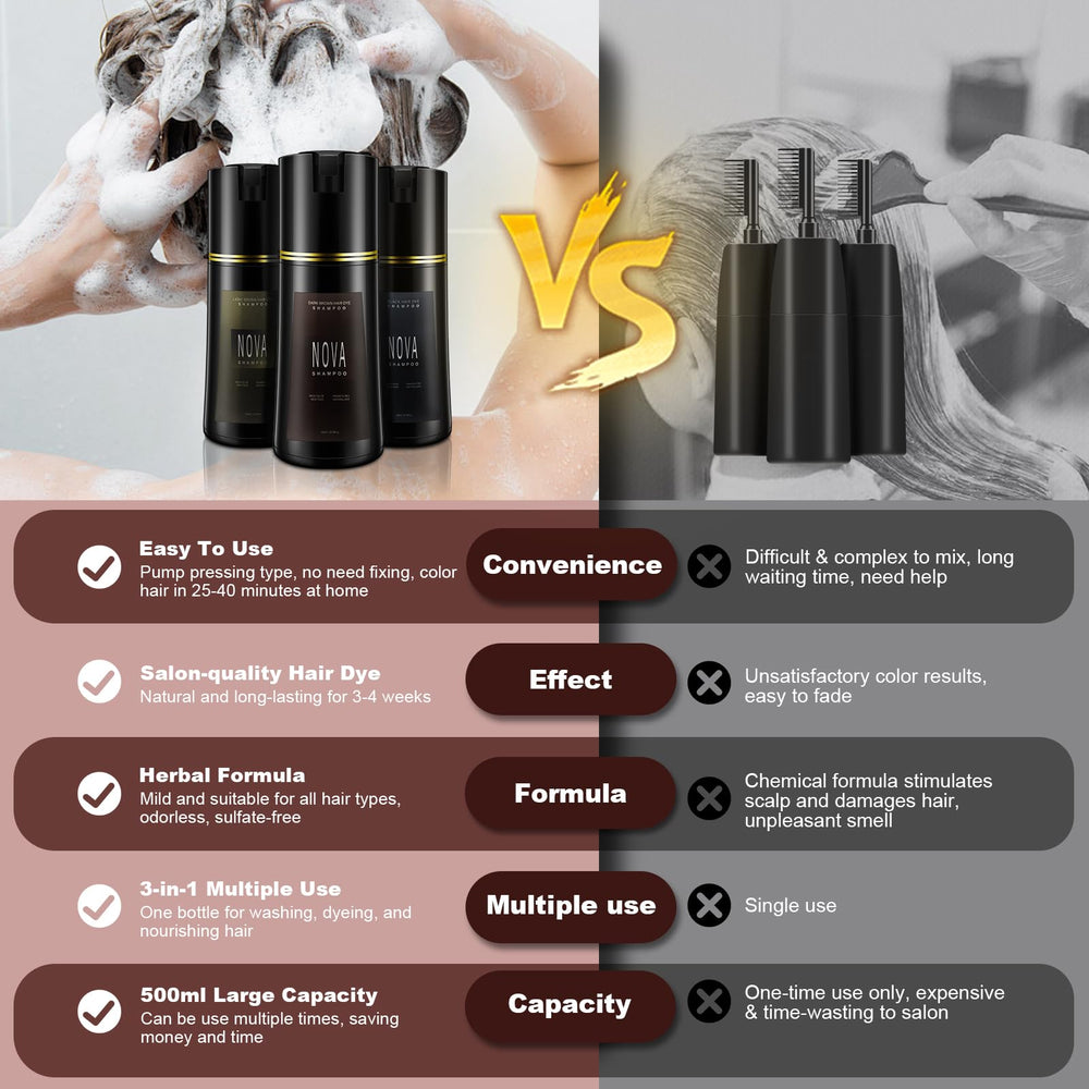Nova Shampoo colors only the hair surface for safer use.