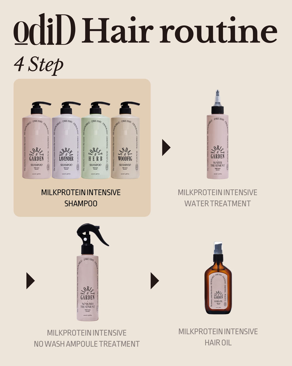 Sulfate-free formula image of ODID shampoo preserving scalp balance.