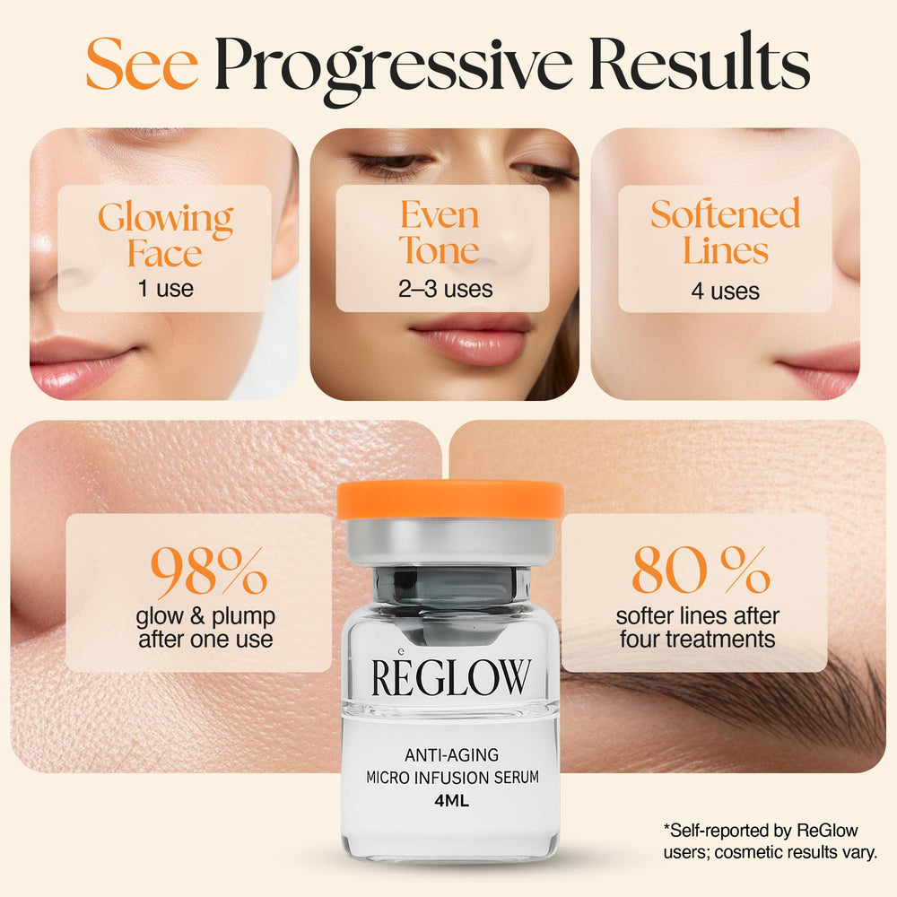 ReGlow Complete at-home skincare ritual including microneedling system, eye patches, and masks.