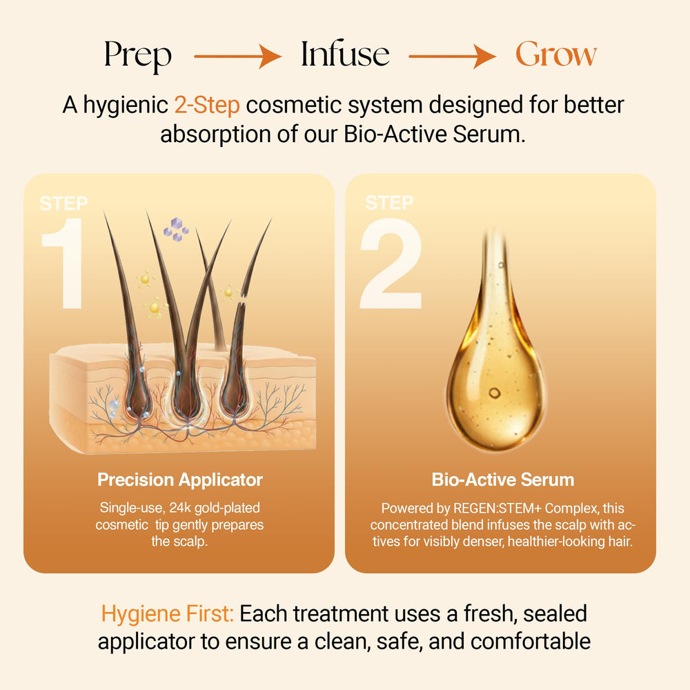 ReGlow bio-active serum Regen Stem Plus applied for optimal follicle nourishment