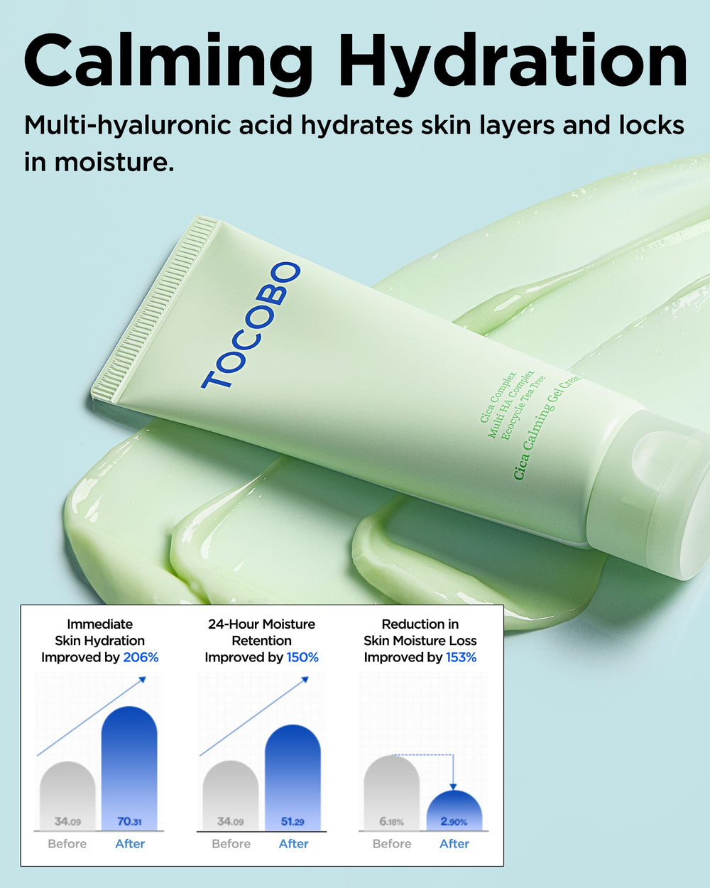 TOCOBO Cica Calming Gel Cream applied smoothly for soothing hydration.