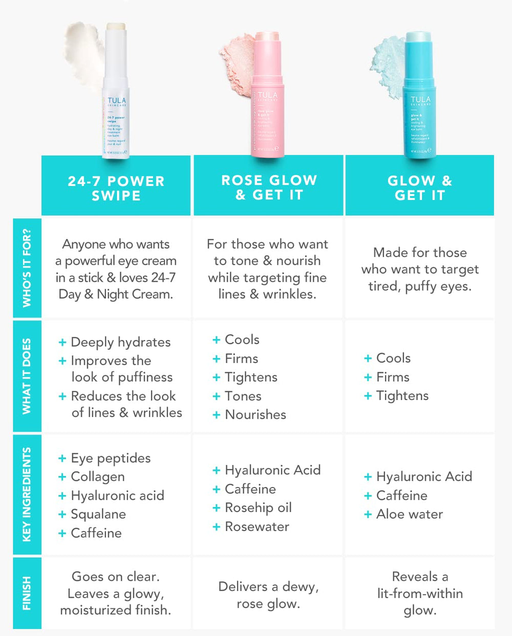 TULA 24-7 Power Swipe eye balm for day and night care.
