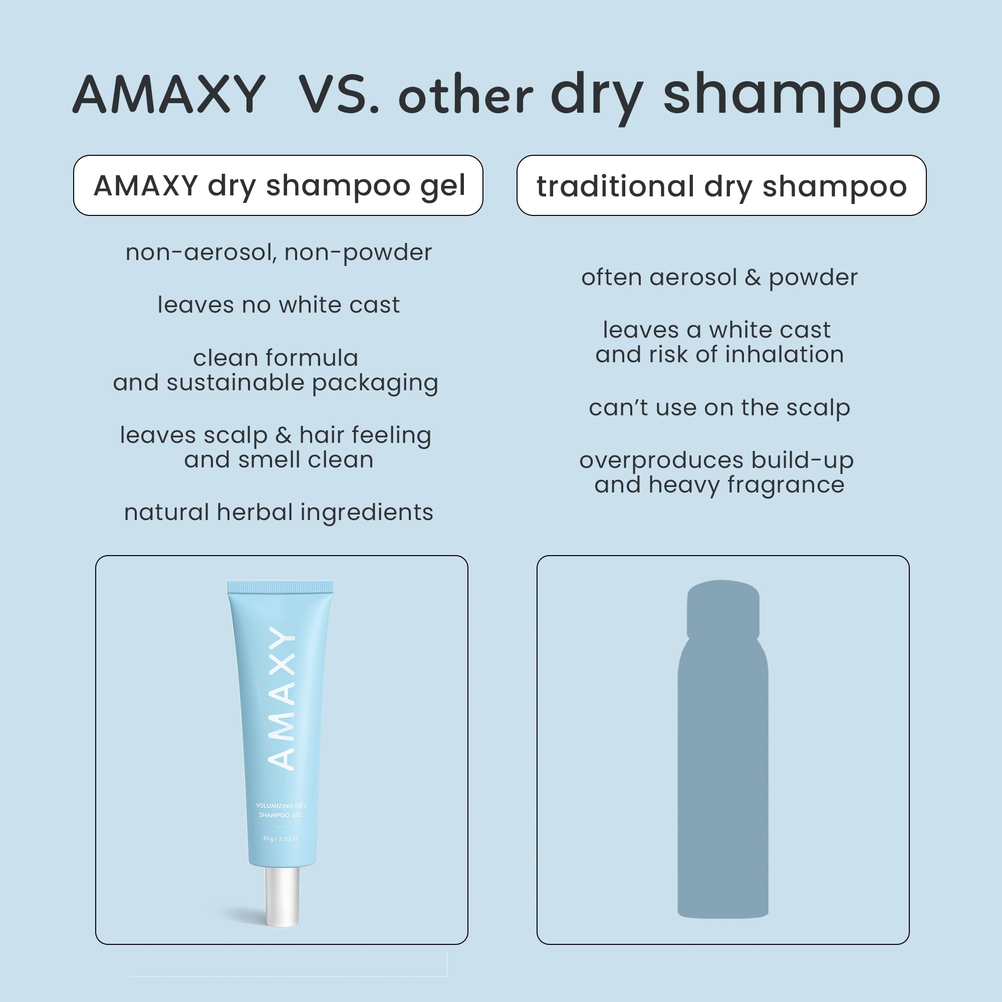 AMAXY Wet Dry Shampoo Gel on hair revives texture between washes