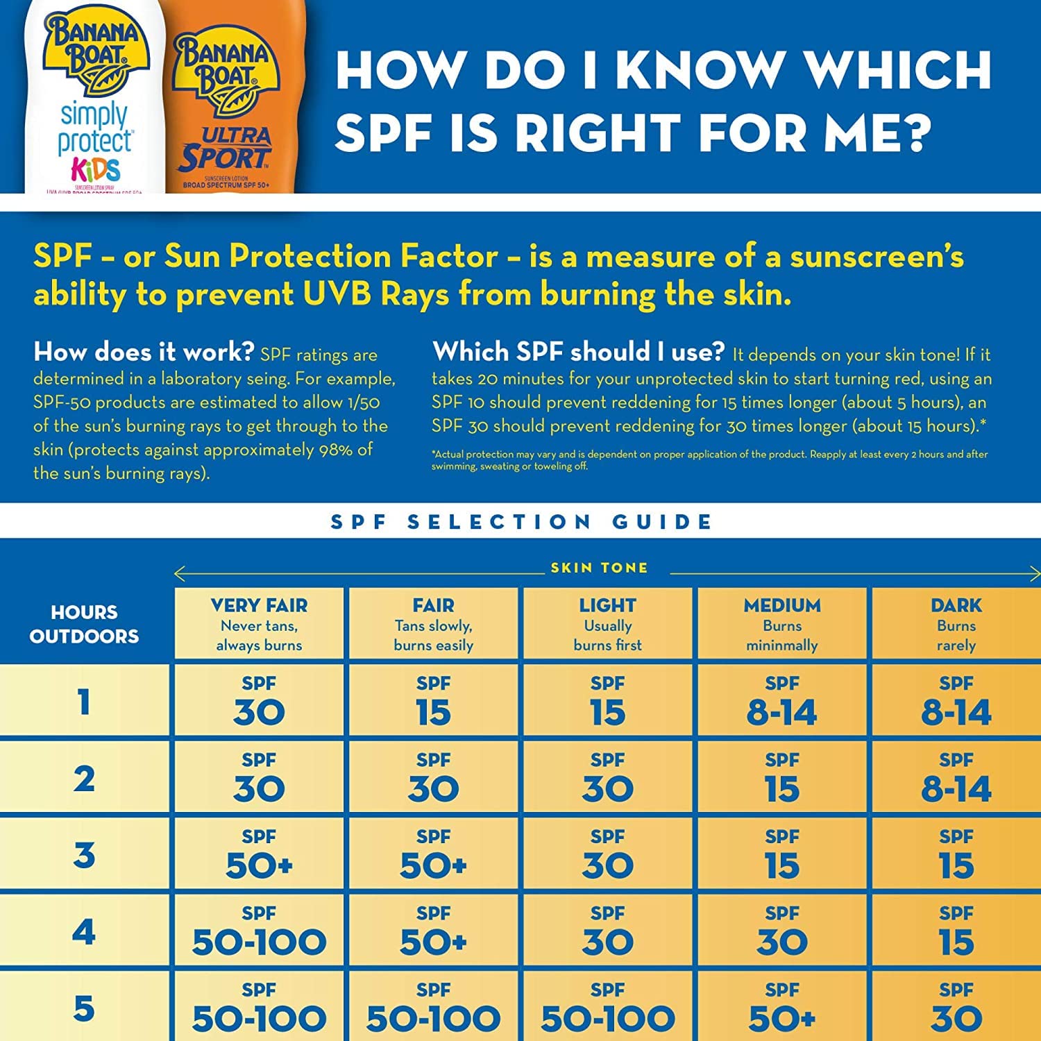 Banana Boat SPF100 Kids Max Protect & Play water-resistant badge indicates 80 minutes