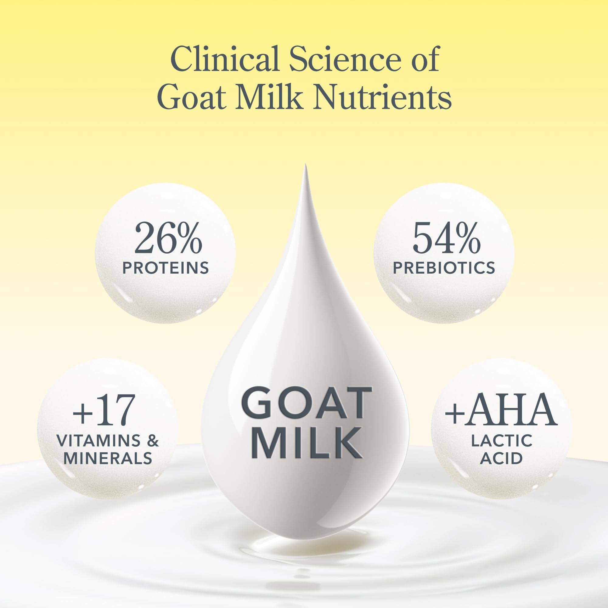 Beekman 1802 goat milk ingredients panel highlighting microbiome-friendly formula