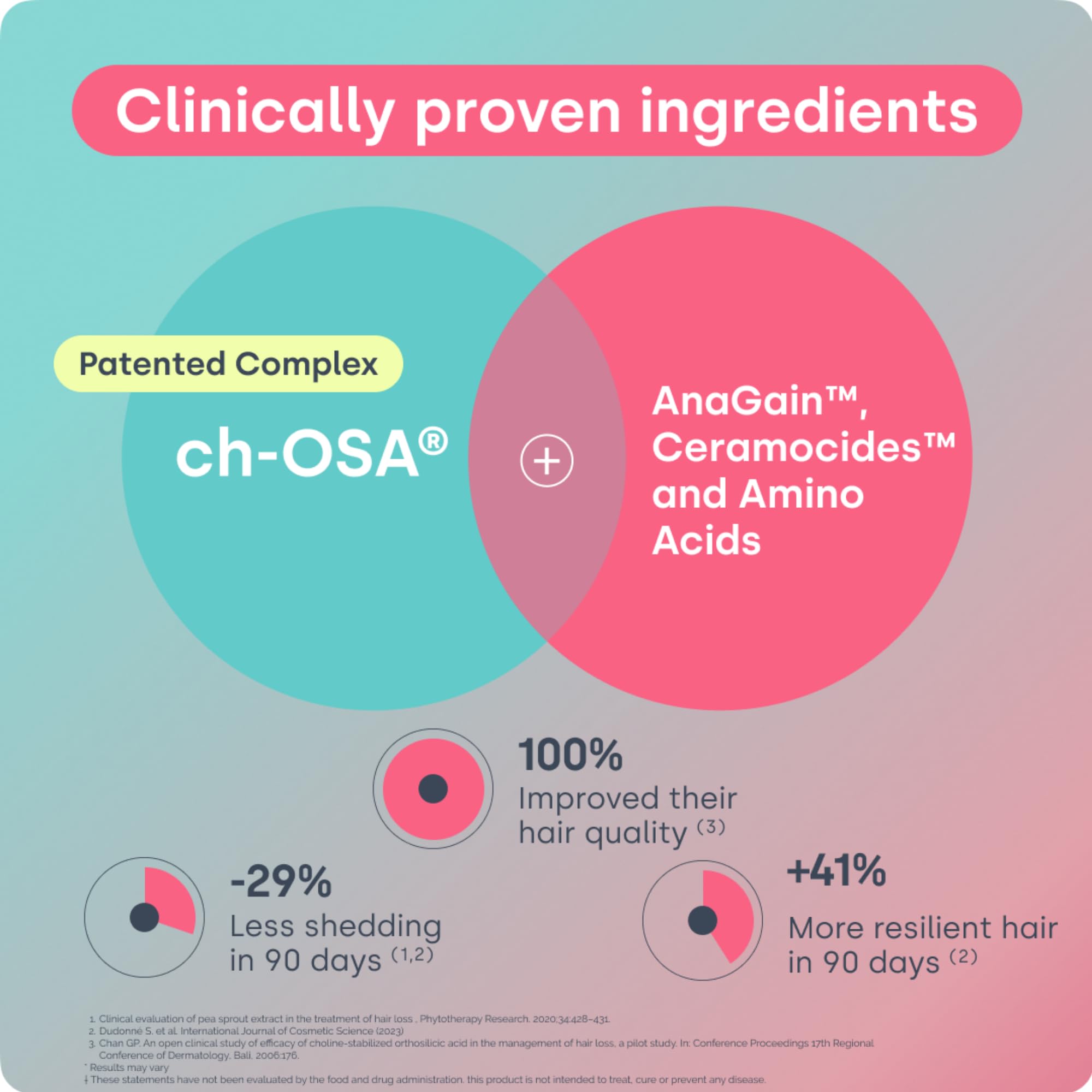 Biosil ceramides support scalp hydration for smoother hair feel