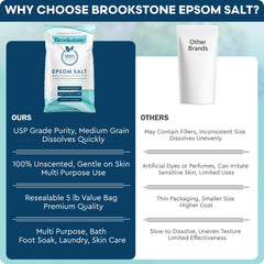 Brookstone Epsom salt skincare routine after workouts with fragrance-free formula.