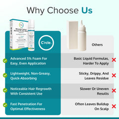 C'rcle Minoxidil 5% Foam applied to scalp showing targeted coverage