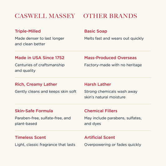 Caswell-Massey Heritage 2571 bar soap with moisturizing formula for soft, healthy skin.