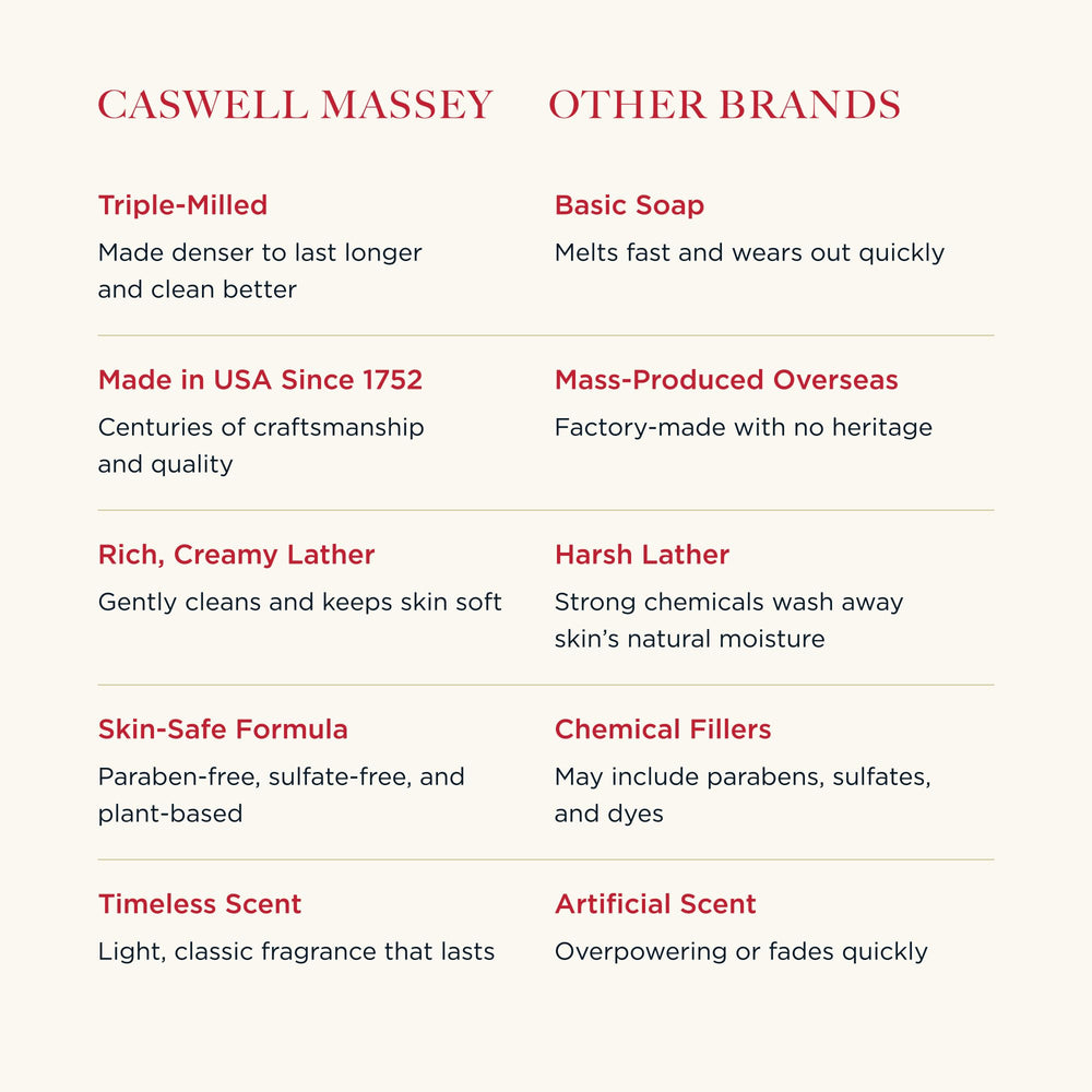 Caswell-Massey ROS bar soap rose and amber scent for masculinity