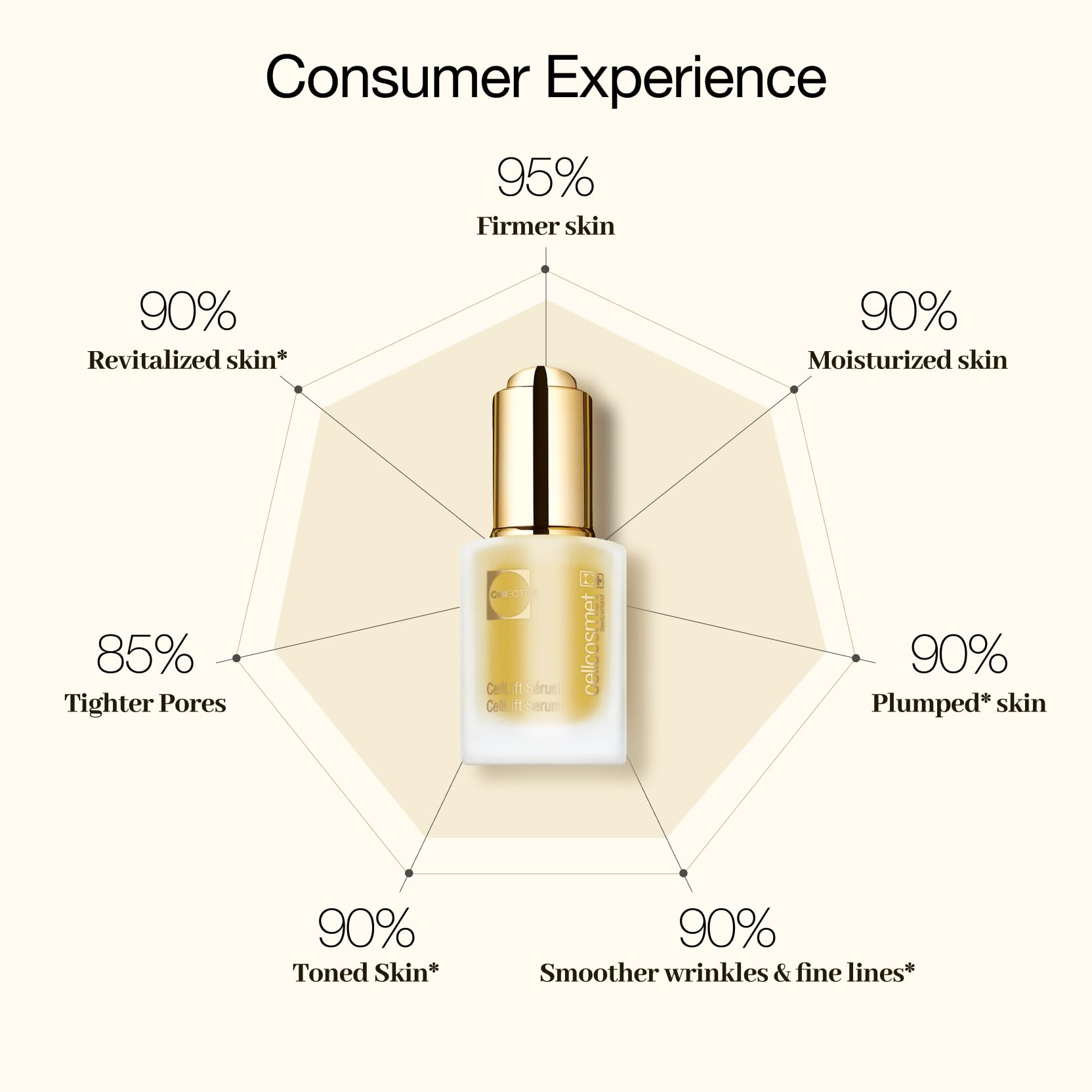 Cellcosmet CellLift Serum packaging front highlights premium branding and ingredients.