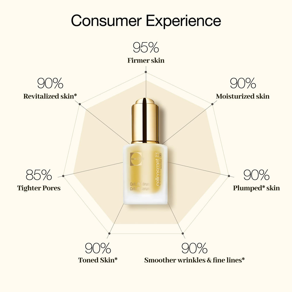Cellcosmet CellLift Serum packaging front highlights premium branding and ingredients.