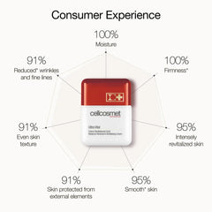 Cellcosmet Ultra Vital hand-application demonstrates gentle, fast absorbing hydration