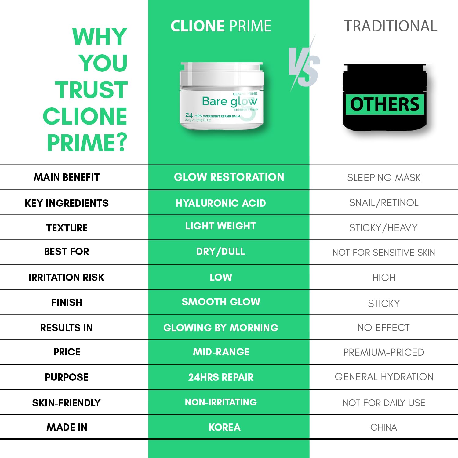 CLIONE PRIME Skin Moisturizer in-hand application demonstrates quick absorption.