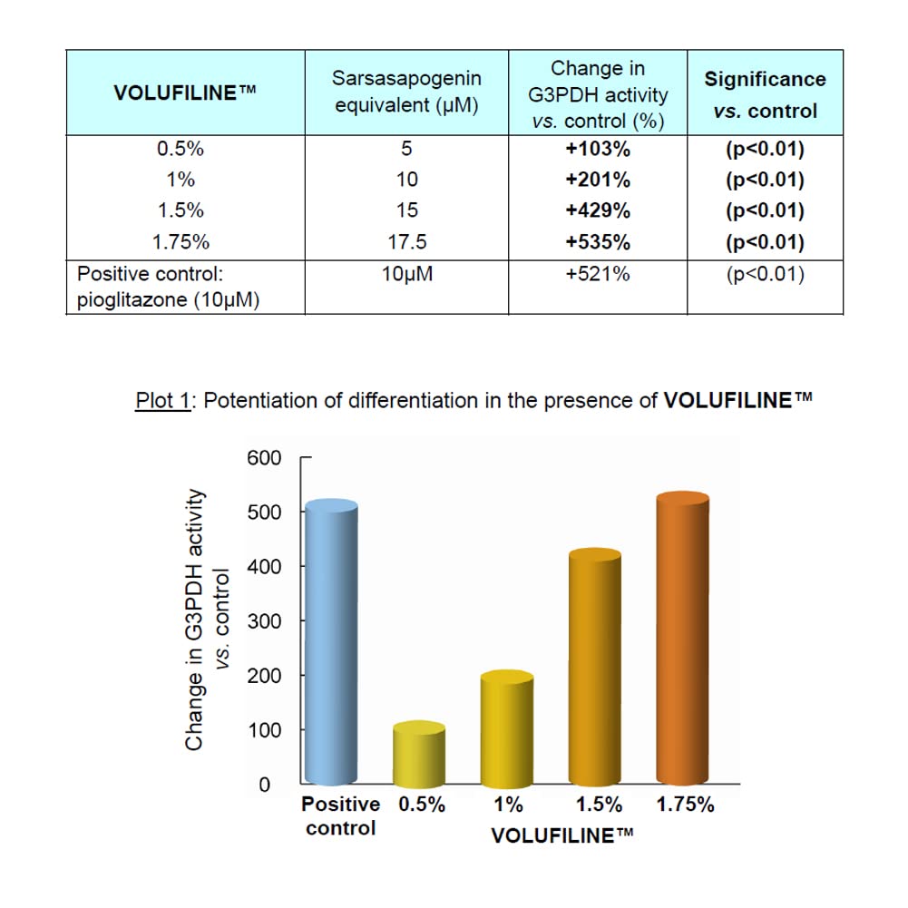 Volufiline drops depicted for easy integration into formulations.