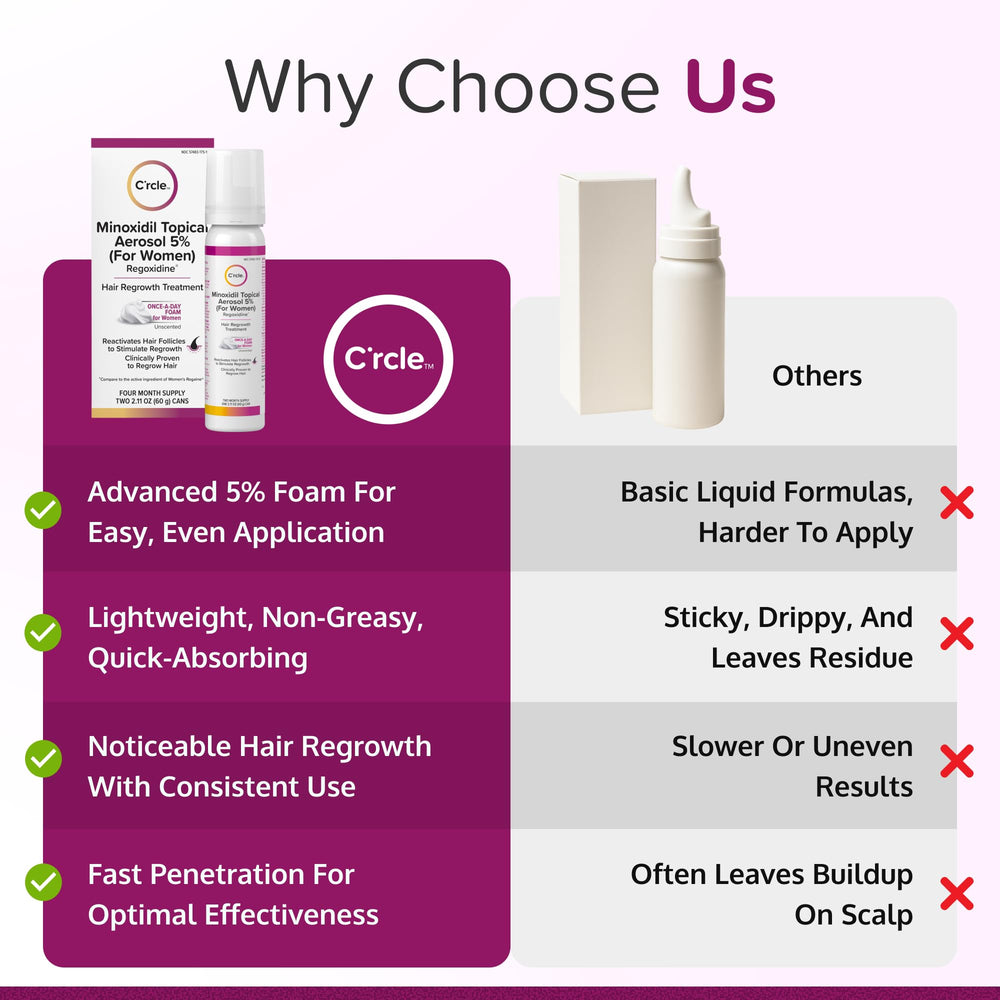 C'rcle Minoxidil 5% Foam application dispense demonstrates easy scalp dosing