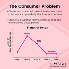 Illustration of 24-hour odor control with Crystal Essence deodorant.