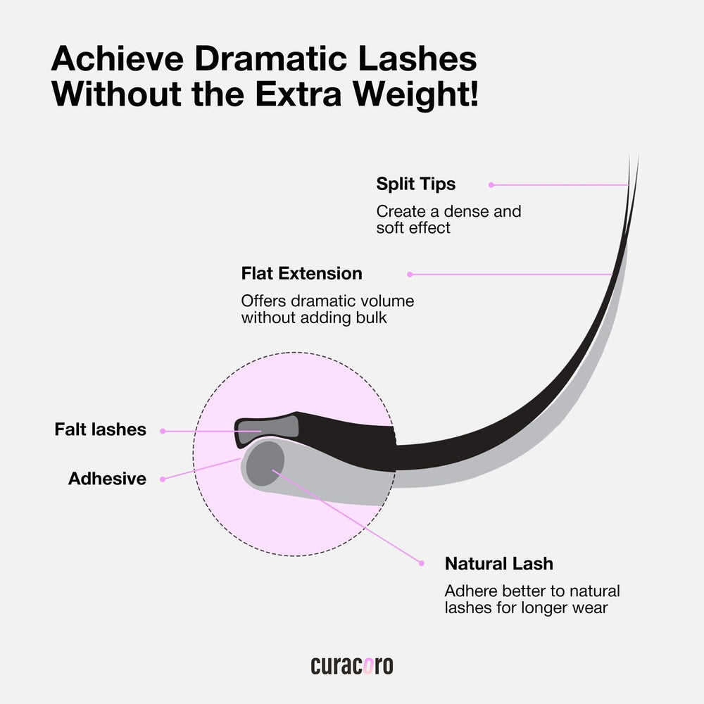 Curacoro Eclipse flat eyelashes application ease for faster lash extensions.