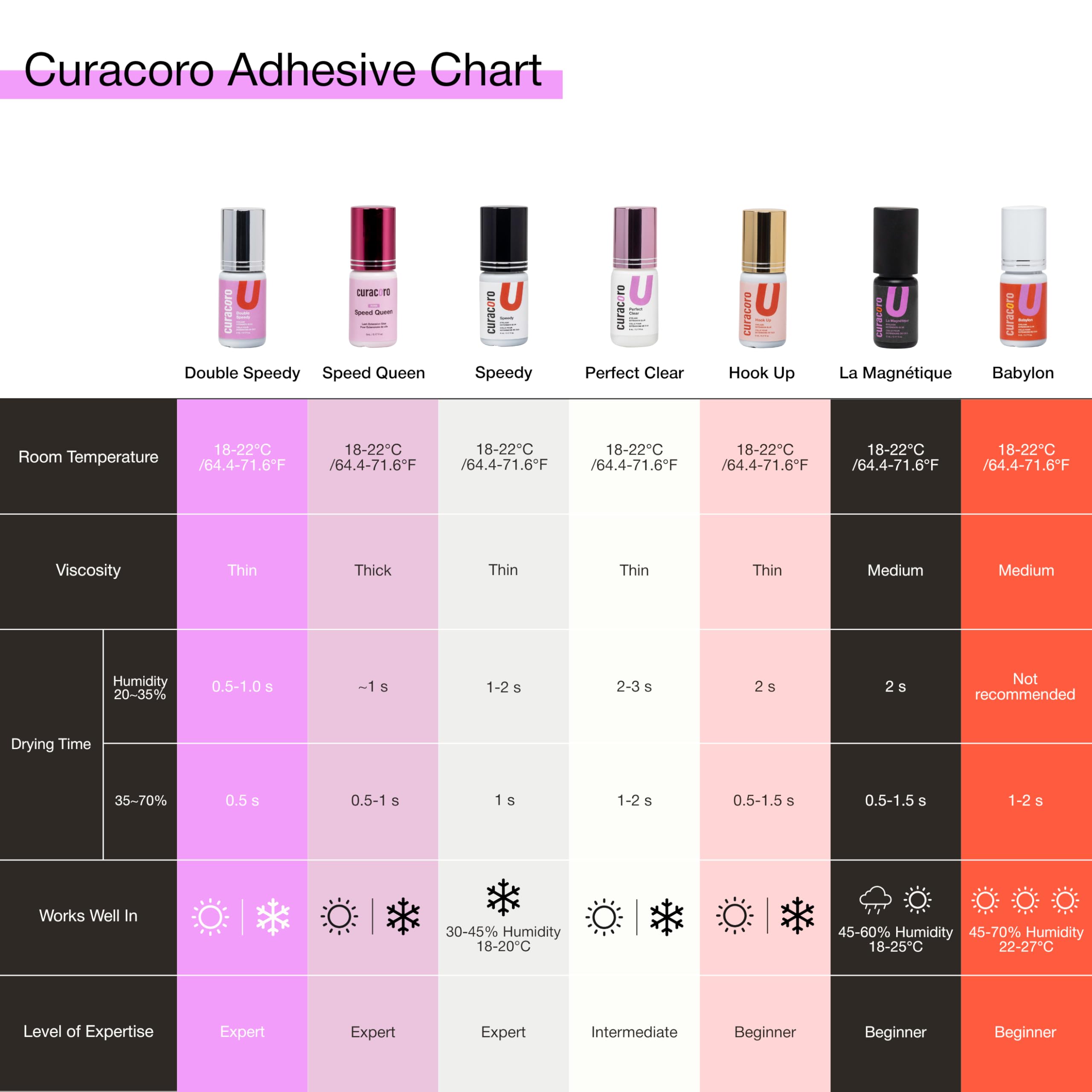 CURACORO compact 5ml bottle for salon kits and mobile services.