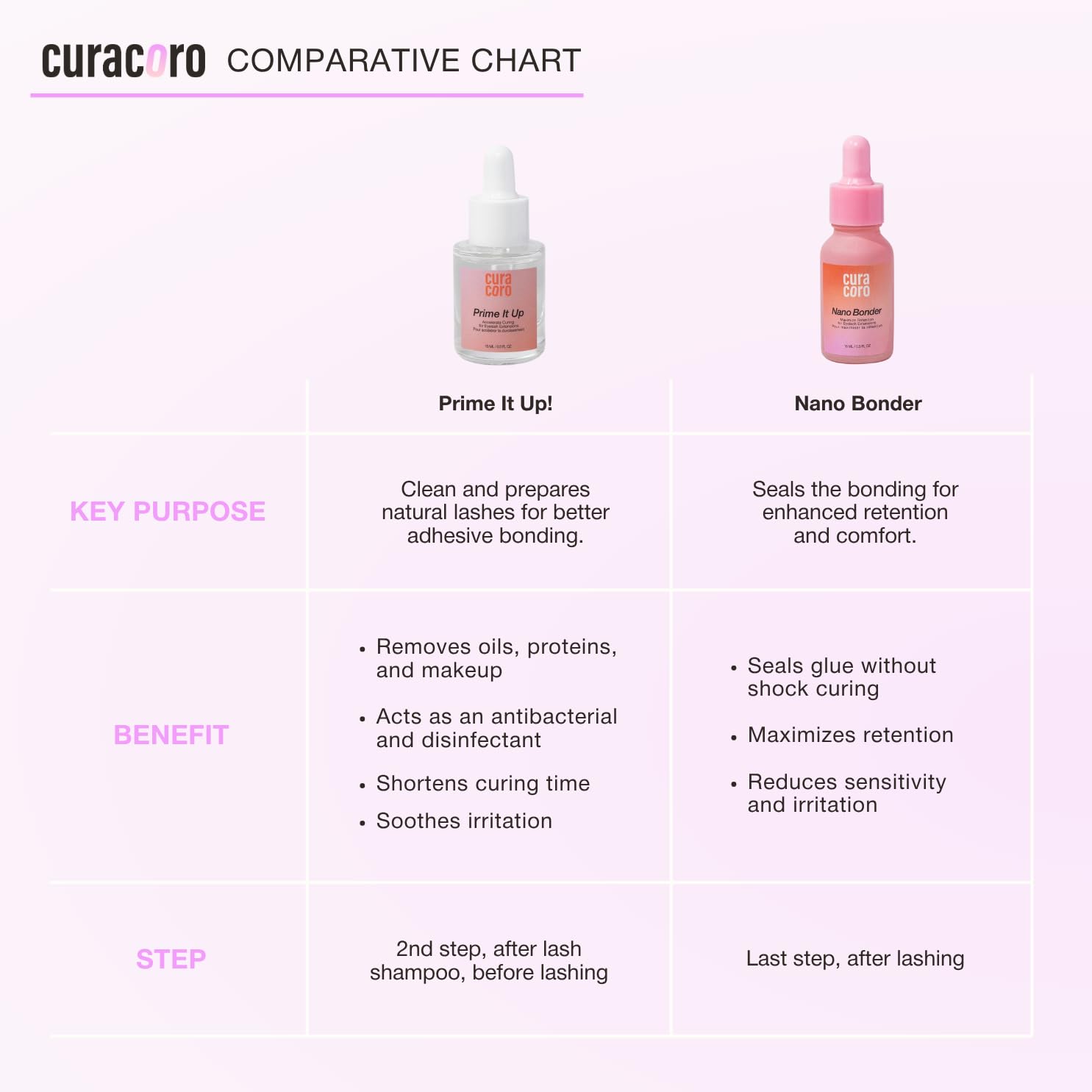 Curacoro Prime It Up unboxing shot emphasizes premium vegan cruelty-free formula