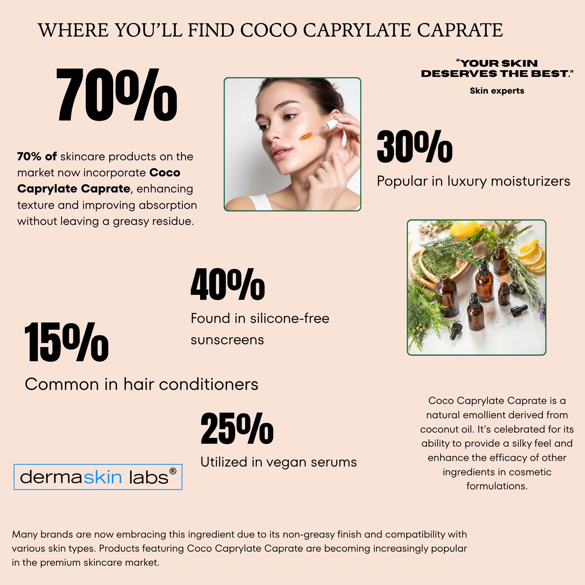 Dermaskin Labs Coco Caprylate Caprate in hair conditioner shows easy use and slip.