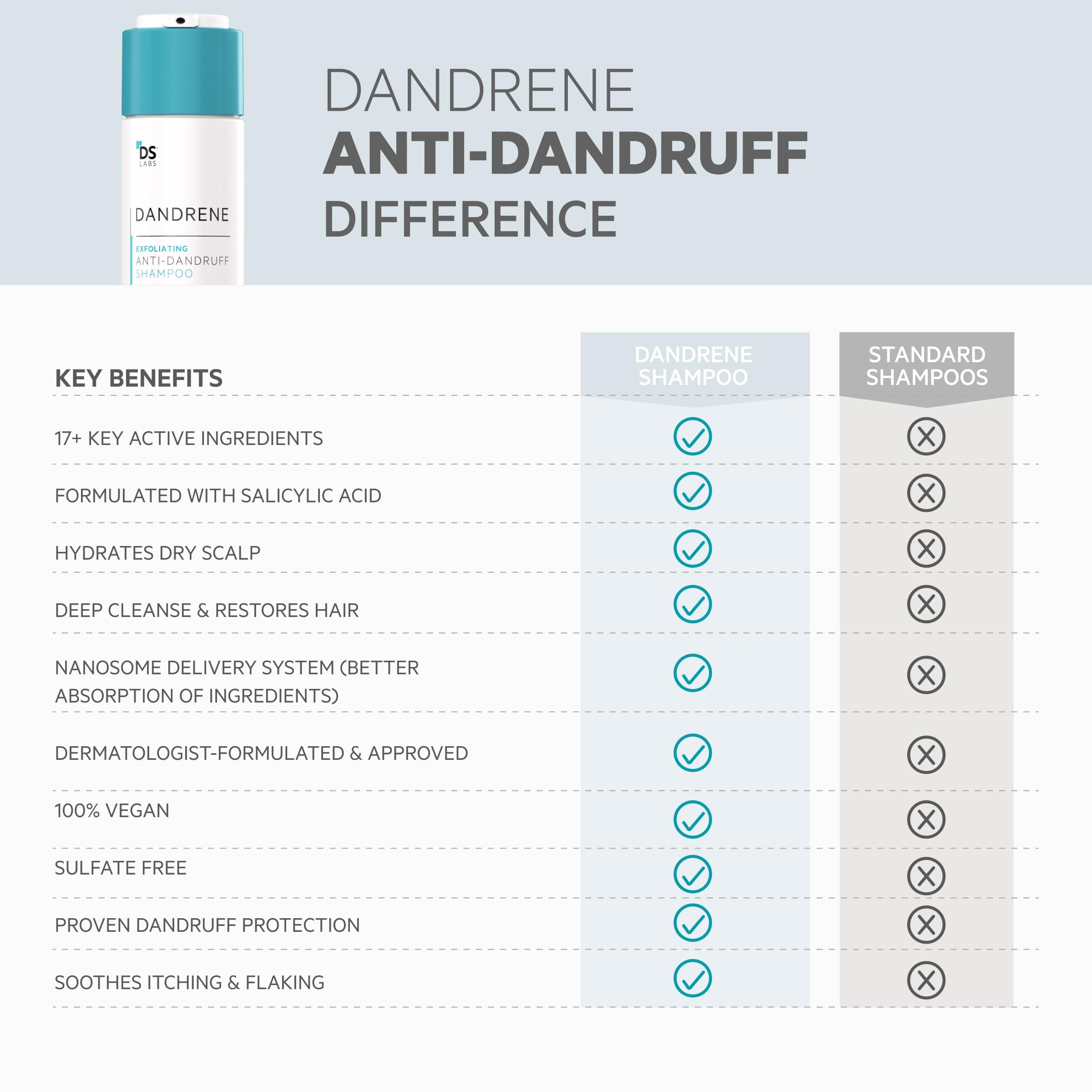 DS Labs Dandrene 2-pack packaging image highlights value and consistent scalp care at home