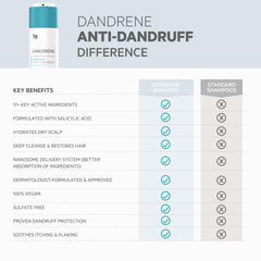 DS Labs Dandrene 2-pack packaging image highlights value and consistent scalp care at home