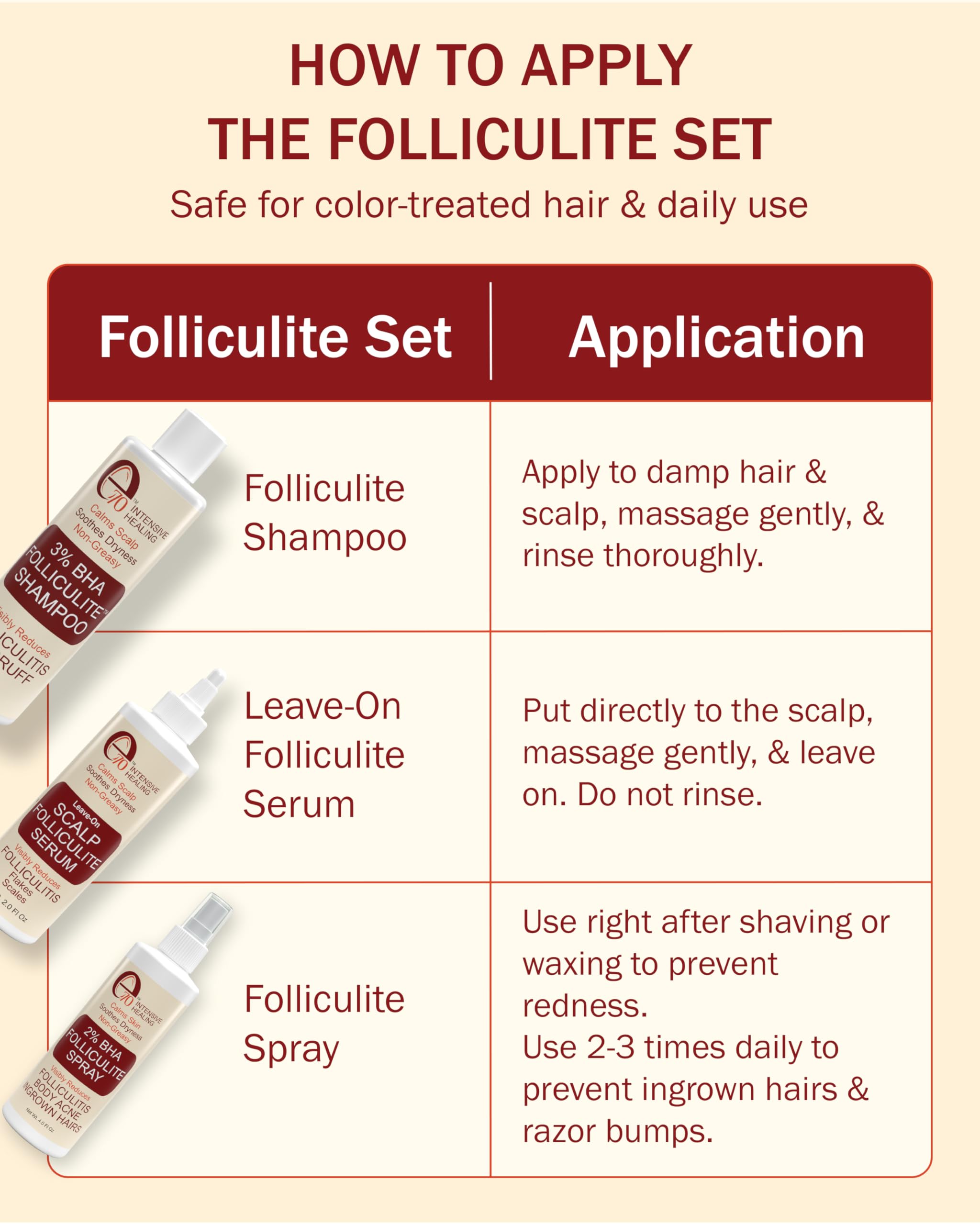 e70 Folliculitis Body Spray application shows quick soothing in problem areas