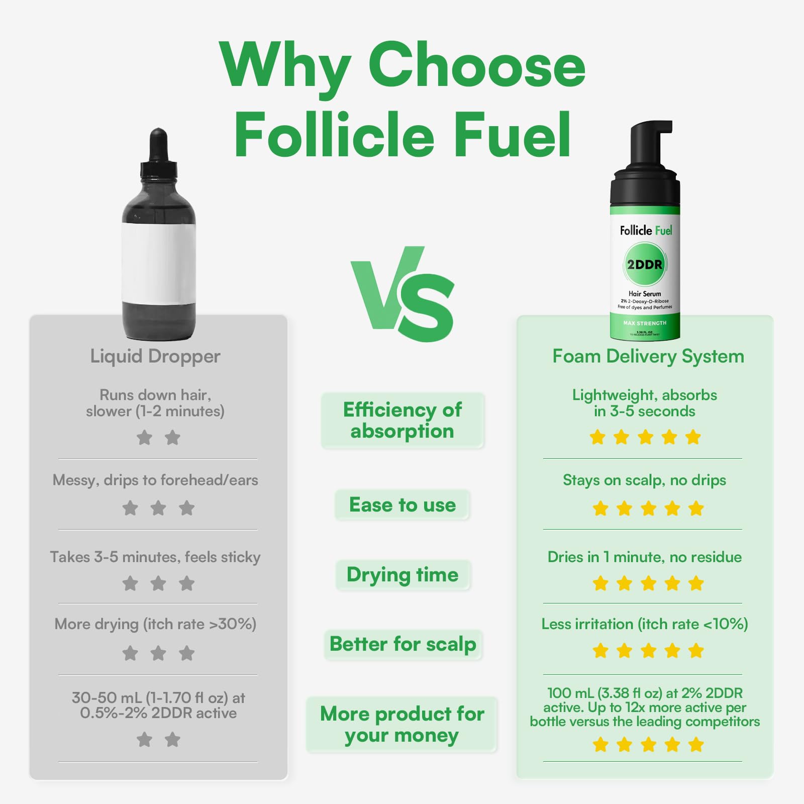 Follicle Fuel shelf display captures product visibility for routine hair care