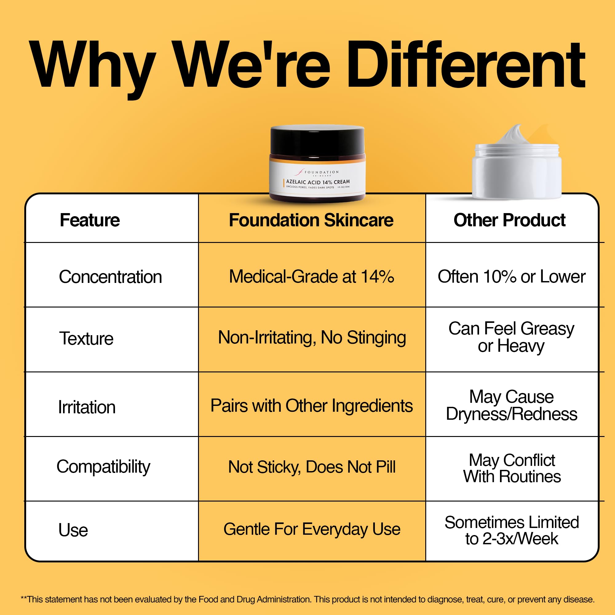 Foundation Skincare azelaic acid 14 percent USA-lab badge implies science-backed formulation